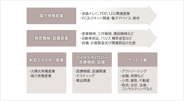 図：バリューチェーンの説明